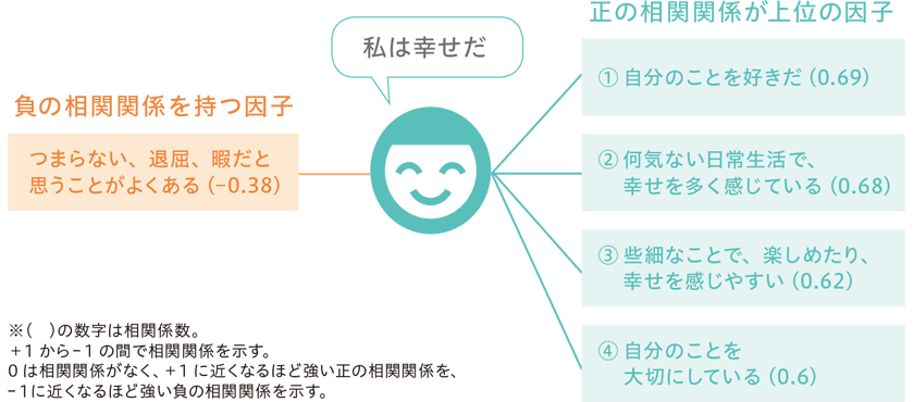 幸せを感じている人と相関性の高い因子